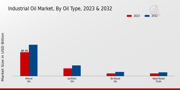 Industrial Oil Market Oil Type
