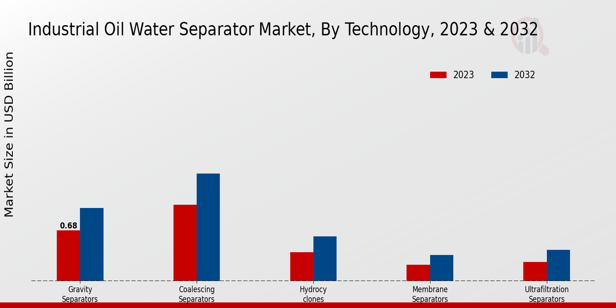 Industrial Oil Water Separator Market Technology Insights  