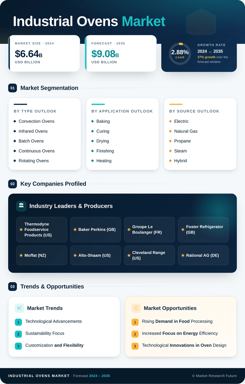 Industrial Ovens Market Research Report - Global Forecast by 2035 Infographic