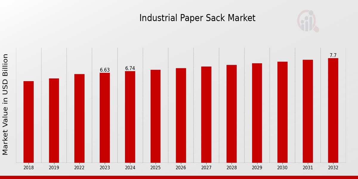 Industrial Paper Sack Market Overview