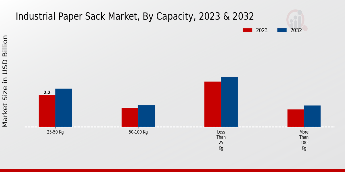 Industrial Paper Sack Market Capacity