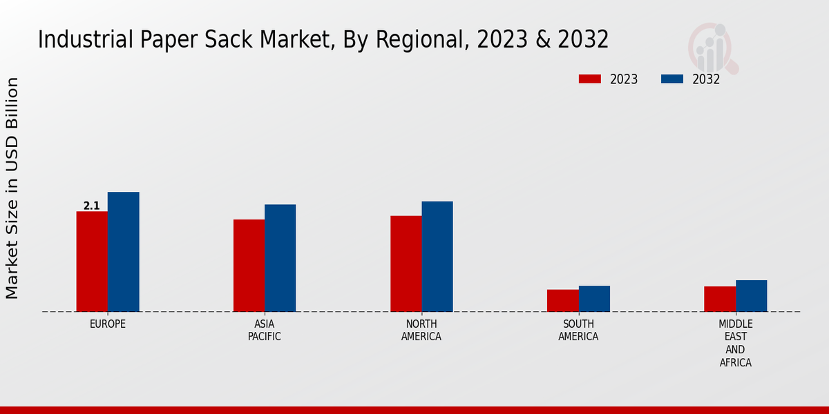 Industrial Paper Sack Market Regional