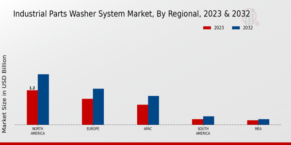 Industrial Parts Washer System Market By Regional