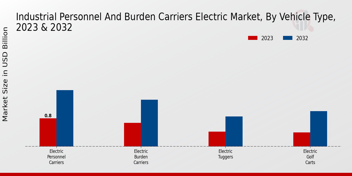 Marché électrique du personnel industriel et des porteurs de charges par type de véhicule