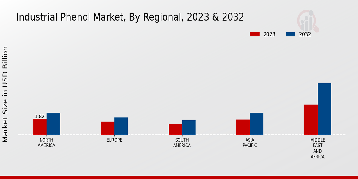 Industrial Phenol Market Regional Insights