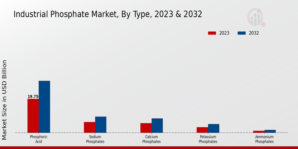  Industrial Phosphate Market By Type