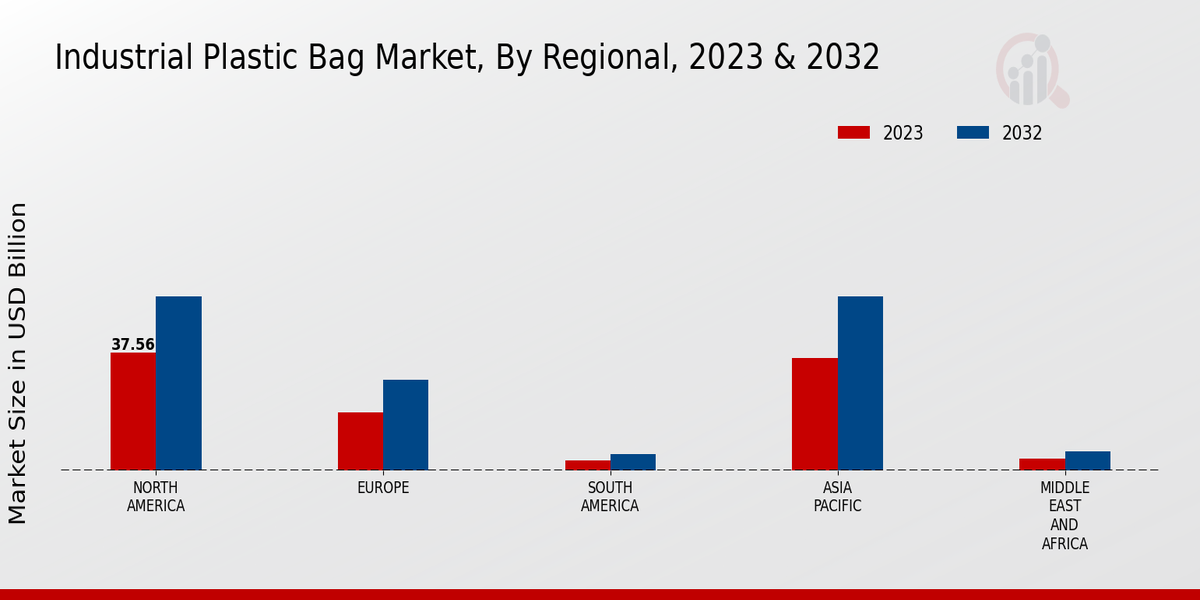 Industrial Plastic Bag Market Regional Insights  