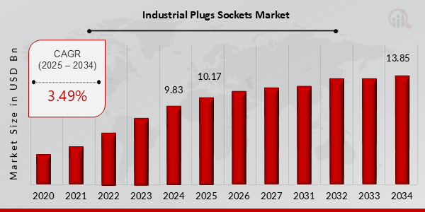 Descripción general del mercado de enchufes y enchufes industriales