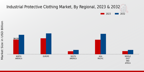 Industrial Protective Clothing Market, by Region 2023 & 2032