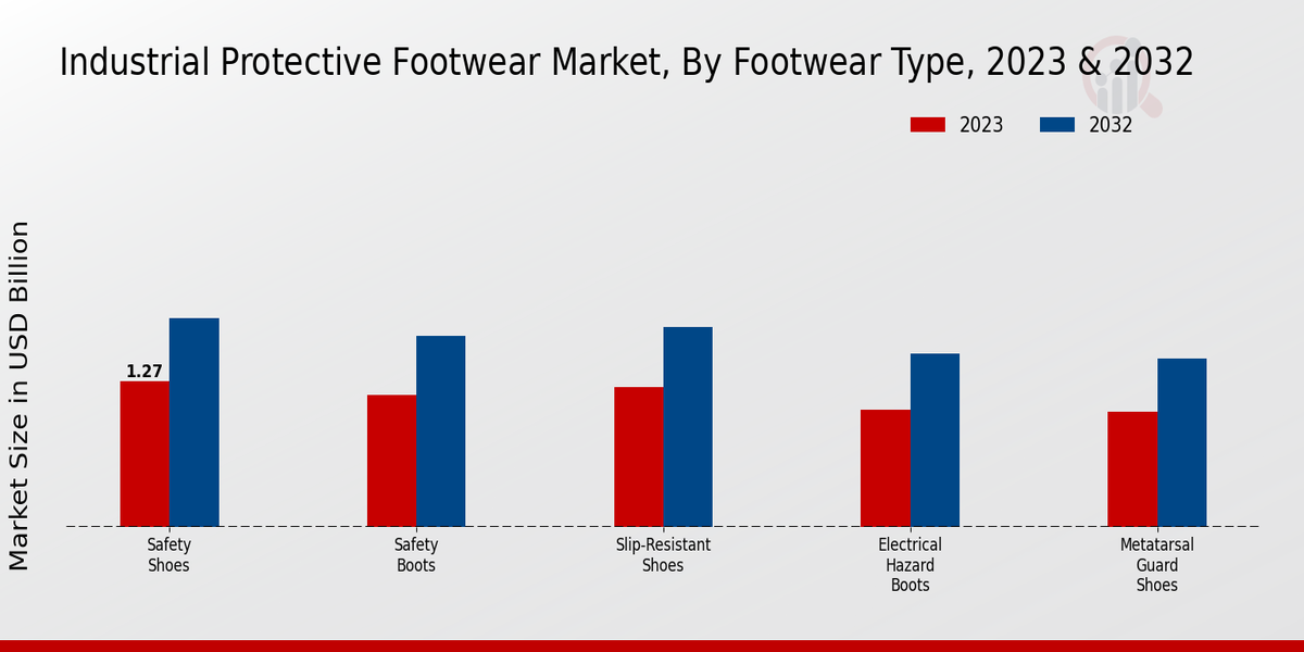 Industrial Protective Footwear Market Footwear Type Insights   