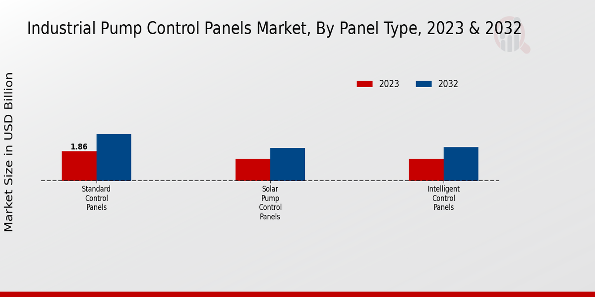 Industrial Pump Control Panels Market Panel Type Insights  