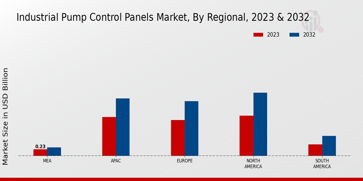 Industrial Pump Control Panels Market Regional Insights  