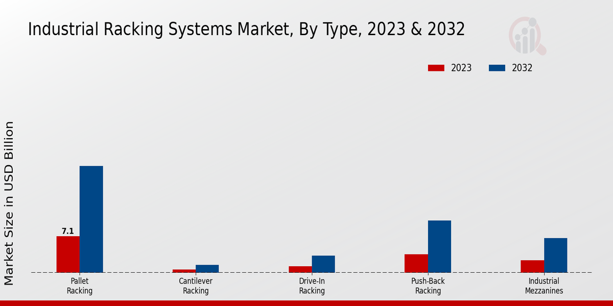 Industrial Racking Systems Market Type Insights