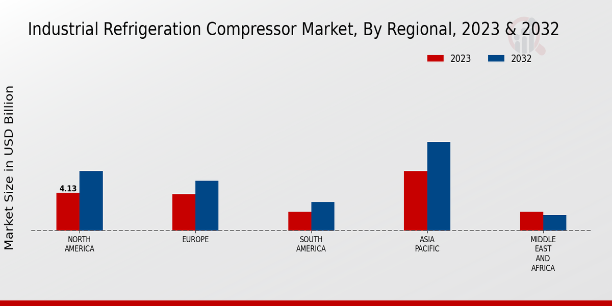 Industrial Refrigeration Compressor Market Regional