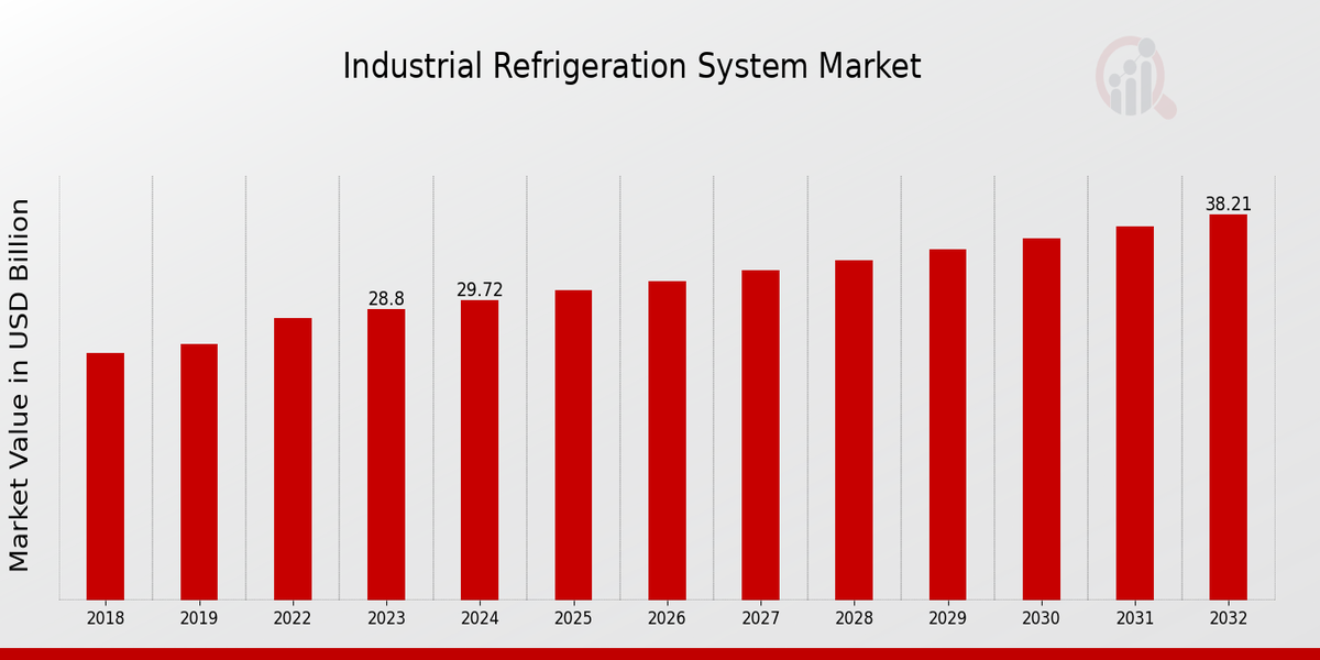 Industrial Refrigeration System Market Overview