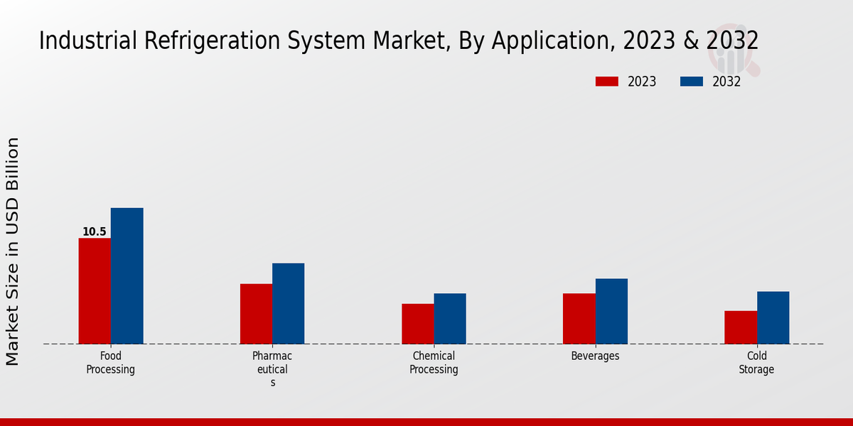 Industrial Refrigeration System Market Application Insights