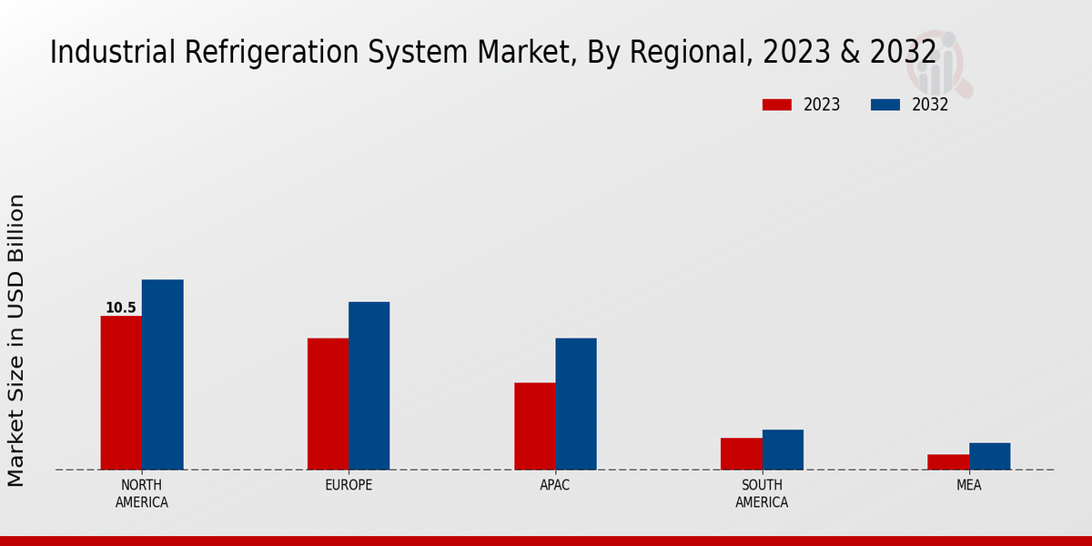 Industrial Refrigeration System Market Regional Insights