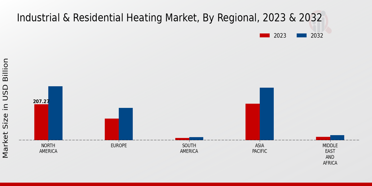 Industrial Residential Heating Market Regional