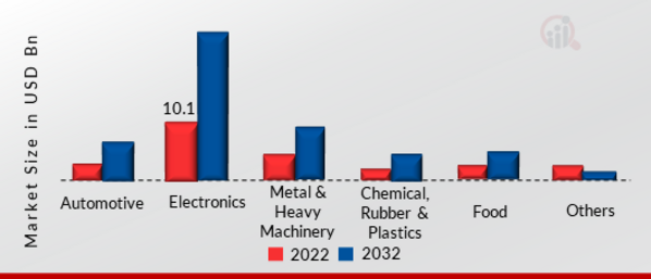 Industrial Robotics Market, by End-Use, 2022 & 2032