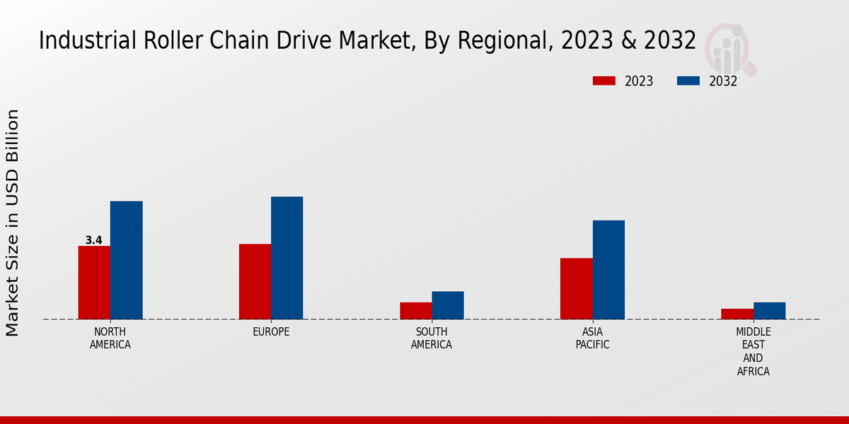 Industrial Roller Chain Drive Market Regional