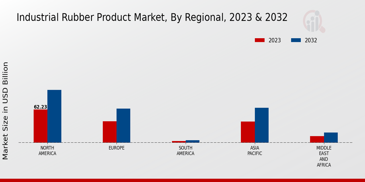 Industrial Rubber Product Market Regional Insights