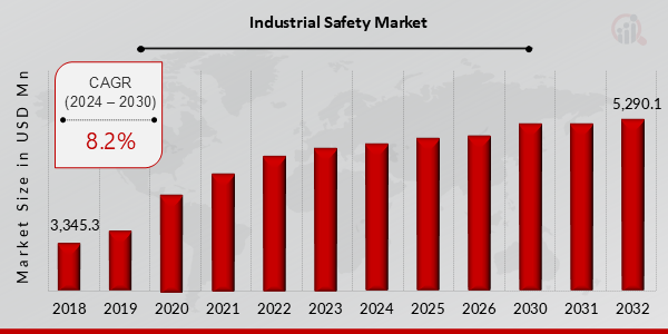 Industrial Safety Market Overview