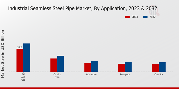 Industrial Seamless Steel Pipe Market Application