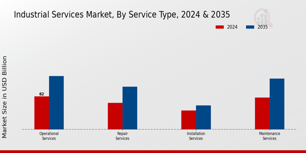 Industrial Services Market Segment