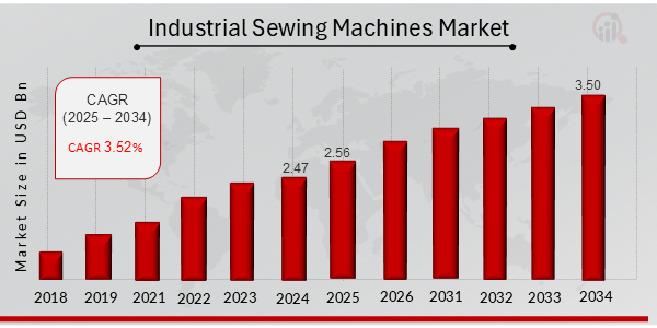 Industrial Sewing Machines Market Overview 2025-2034