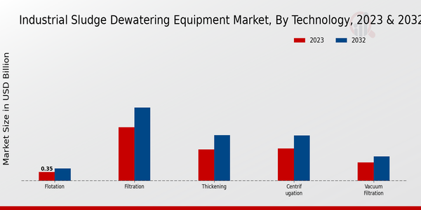 Industrial Sludge Dewatering Equipment Market Technology