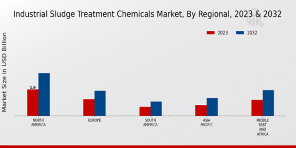 Industrial Sludge Treatment Chemicals Market Regional