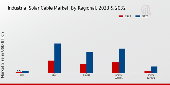 Industrial Solar Cable Market Regional Insights