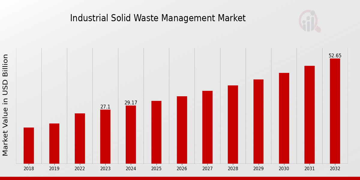 Global Industrial Solid Waste Management Market Overview