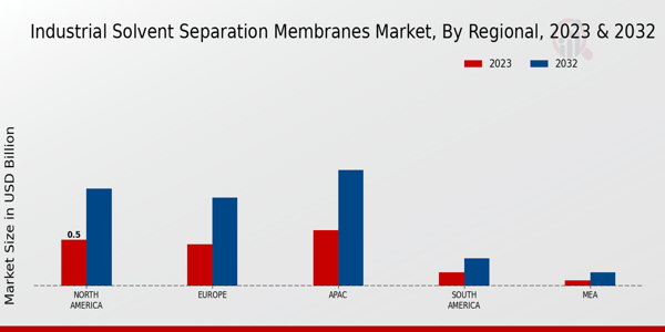 Industrial Solvent Separation Membranes Market Regional