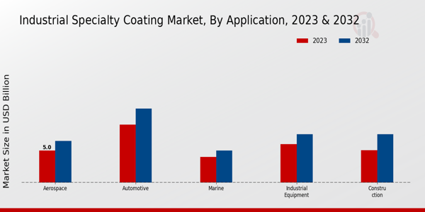 Industrial Specialty Coating Market Application Insights