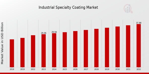 Industrial Specialty Coating Market Overview