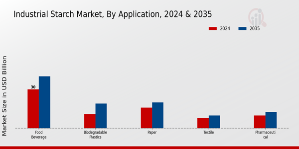 Industrial Starch Market Application Insights