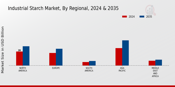 Industrial Starch Market Regional Insights