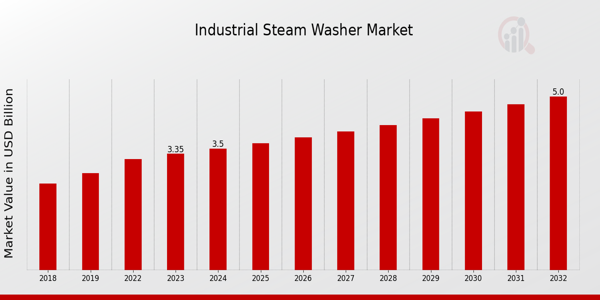 Descripción general del mercado de lavadoras a vapor industriales
