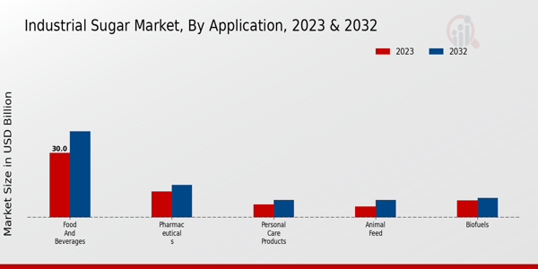 Industrial Sugar Market By Application