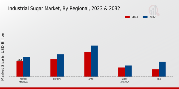 Industrial Sugar Market By Regional