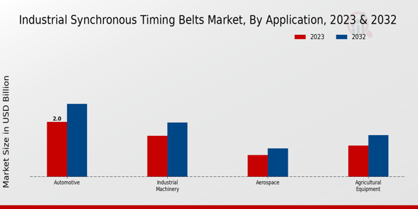 Industrial Synchronous Timing Belts Market Application