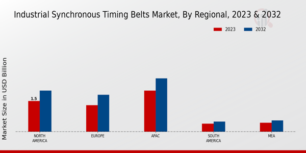 Industrial Synchronous Timing Belts Market Regional