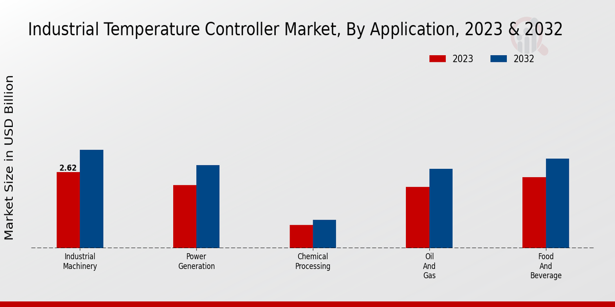 Industrial Temperature Controller Market Application