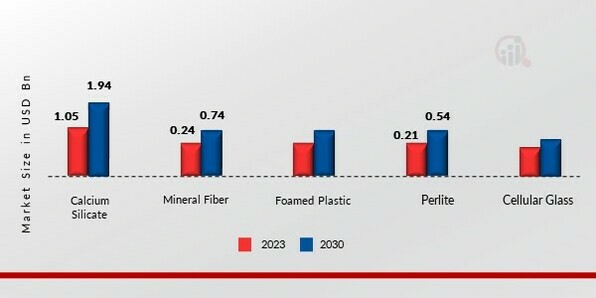 Industrial Thermal Insulation Market, by Material, 2022 & 2030