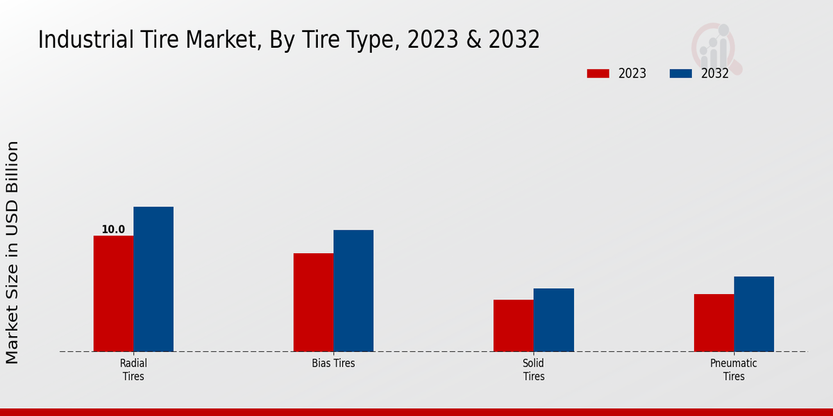 Industrial Tire Market By type