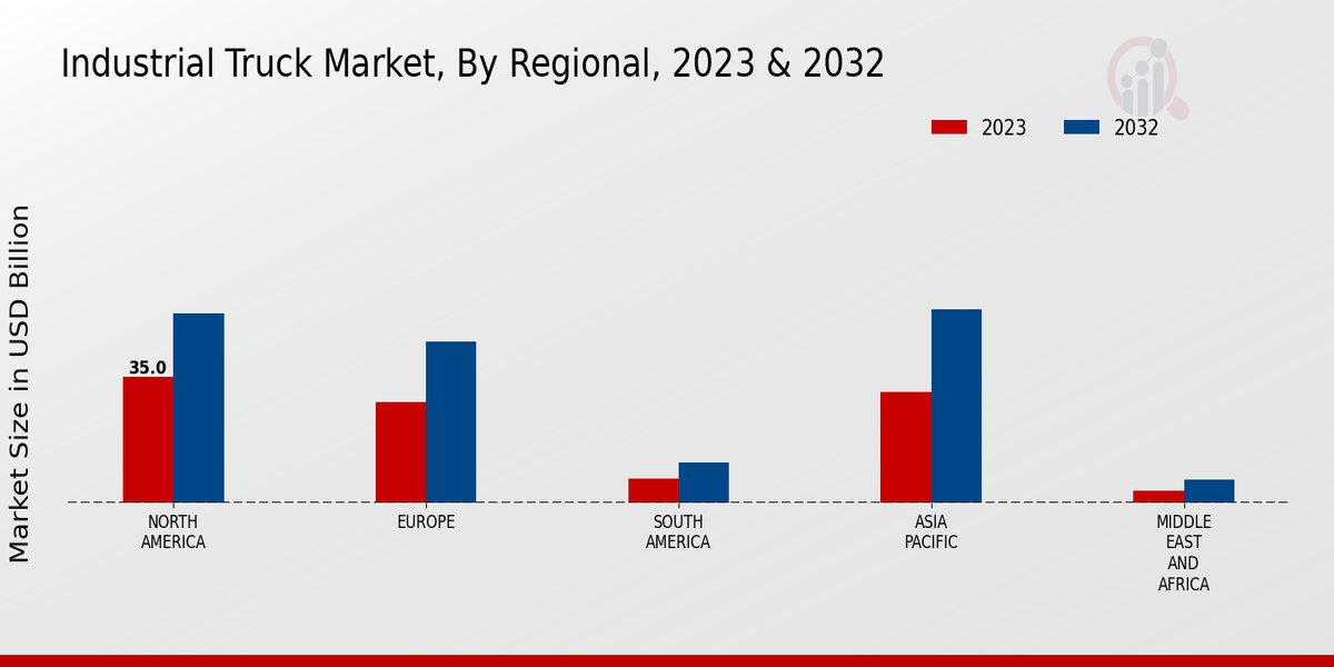 Industrial Truck Market Regional Insights