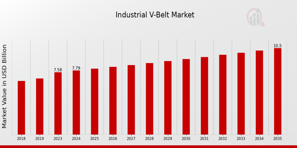 Global Industrial V-Belt Market Overview