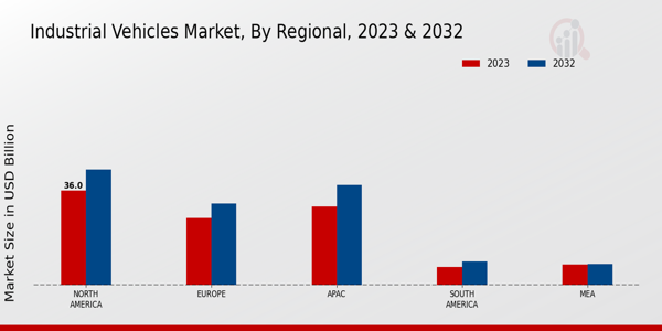 Industrial Vehicles Market Regional Insights