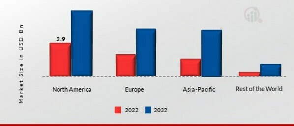 INDUSTRIAL VISION MARKET SHARE BY REGION 2022